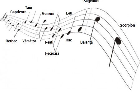 Horoscop Muzical! Află ce melodie să asculți în funcție de zodie