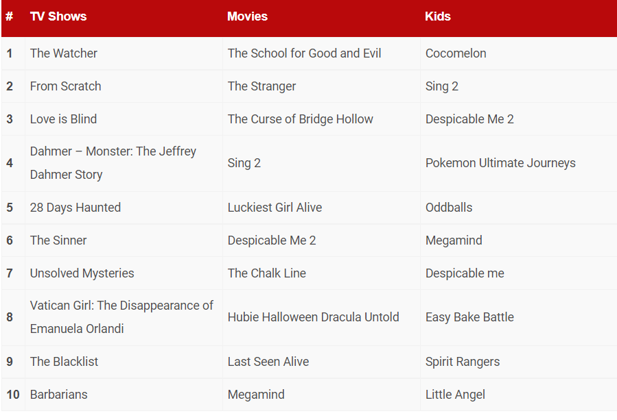 Trece-le pe listă! Așa arată topul celor mai vizionate producții de pe Netflix din luna octombrie